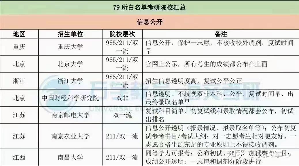 考研院校白名单(图3)