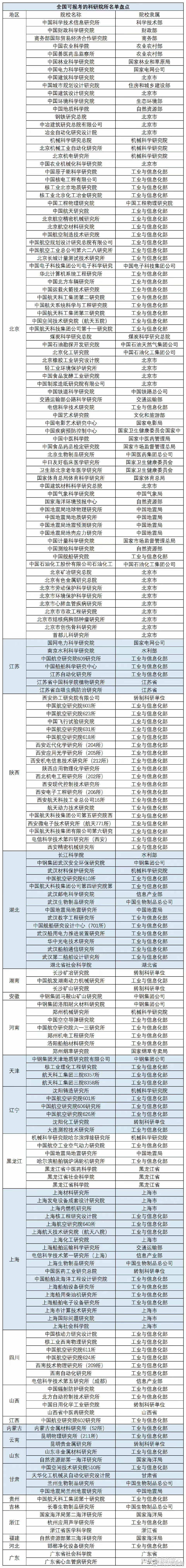 全国科研院所
