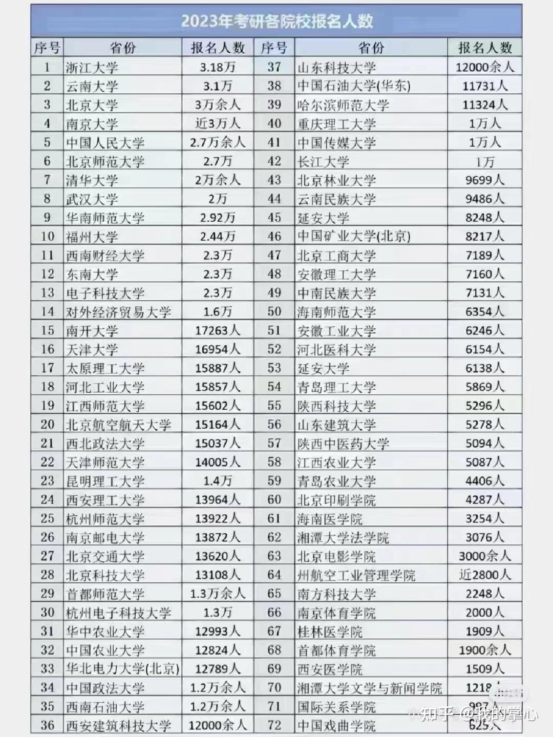 全国考研报名人数排行