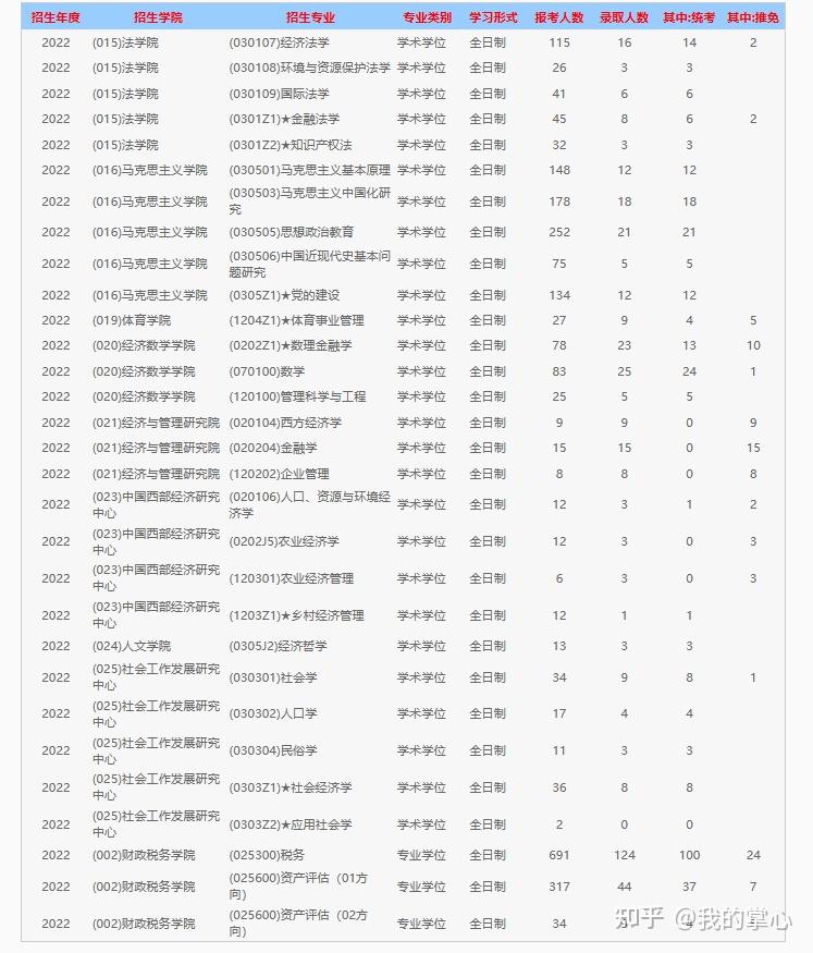 西南财经大学报录数据