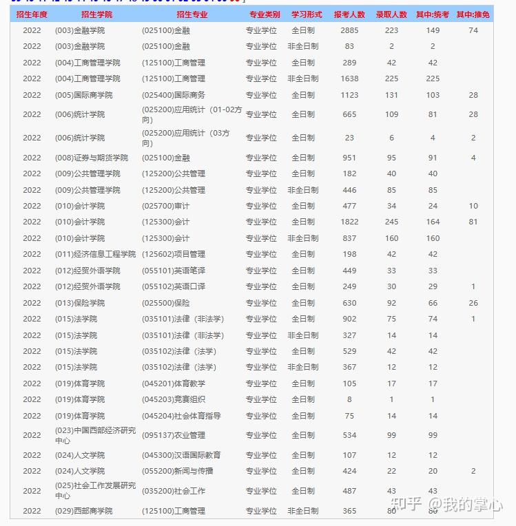 西南财经大学报录数据(图2)