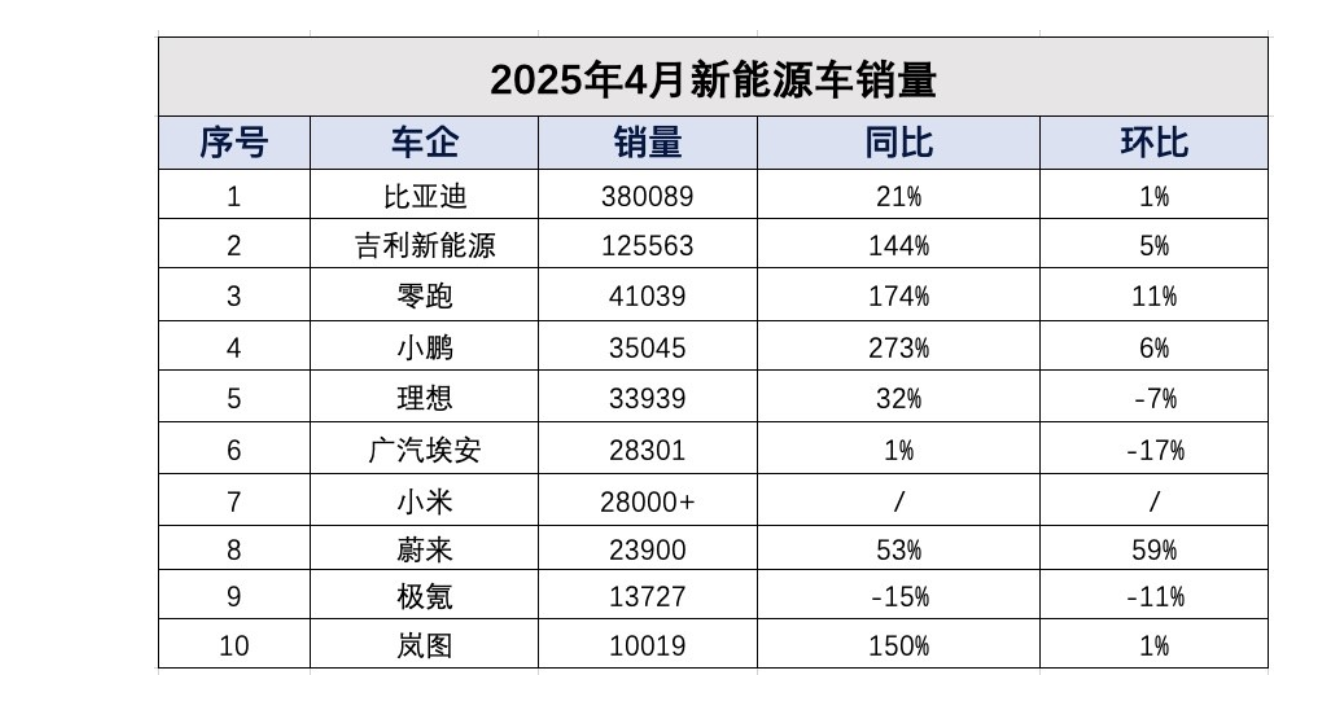 4月新能源车销榜单全是意外，小米SU7强势反超Model 3，蔚来破2万