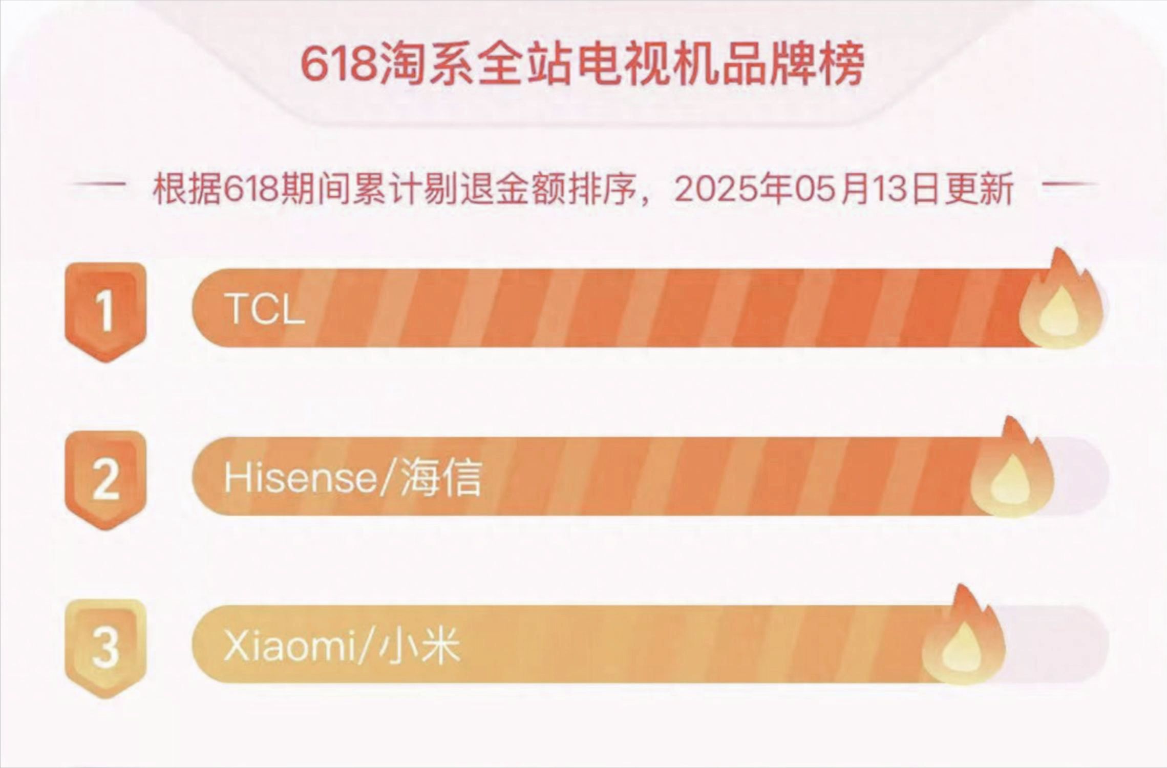 TCL618又赢麻了，Mini LED电视拿下多个第一，高画质性价比之首选