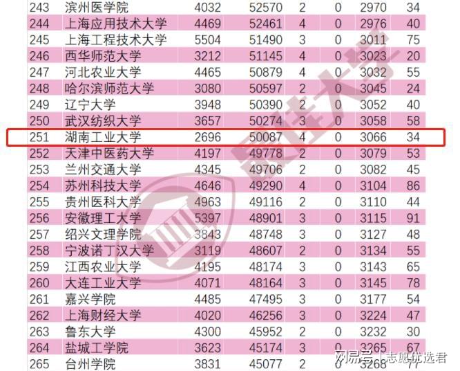 湖南工业大学好不好？行业特色型选手，竞争优势明显-图2