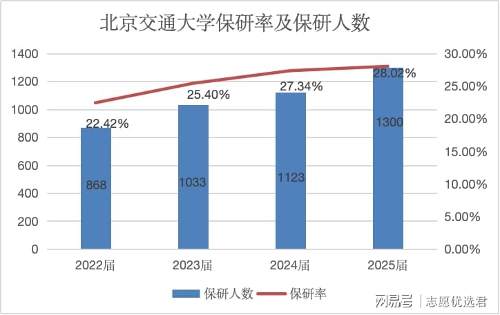 北京交通大学保研怎么样？数据质量连年攀升，值得重点关注！