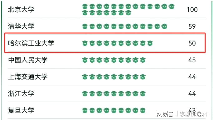 哈工大排名多少？全国TOP3！清北之下就是它！