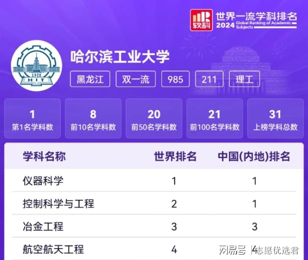 哈工大排名多少？全国TOP3！清北之下就是它！-图3