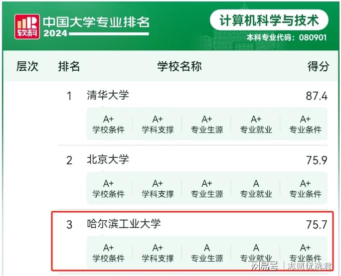 哈工大排名多少？全国TOP3！清北之下就是它！-图4