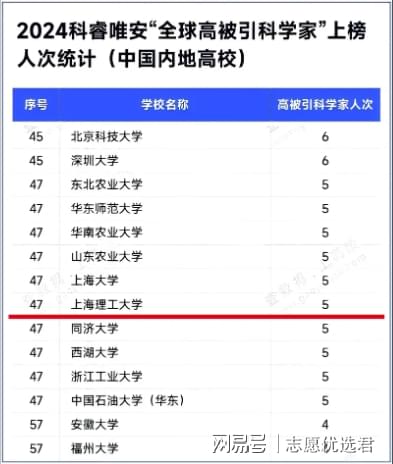 上海理工大学排名怎么样？师资顶尖，再获5名高被引科学家！