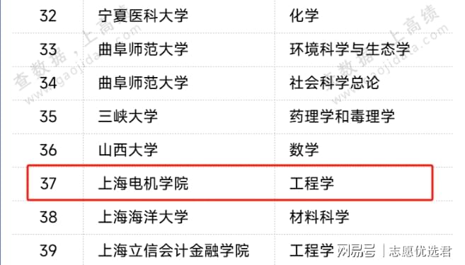上海电机学院怎么样？首次进入ESI全球前1%，工程教育新突破！