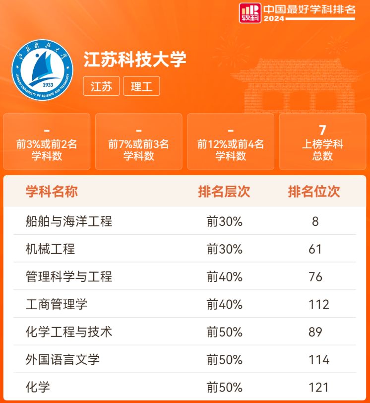 江苏科技大学怎么样？软科最新排名：7个学科上榜！