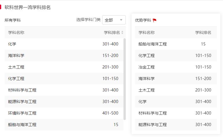 江苏科技大学怎么样？软科最新排名：7个学科上榜！-图2