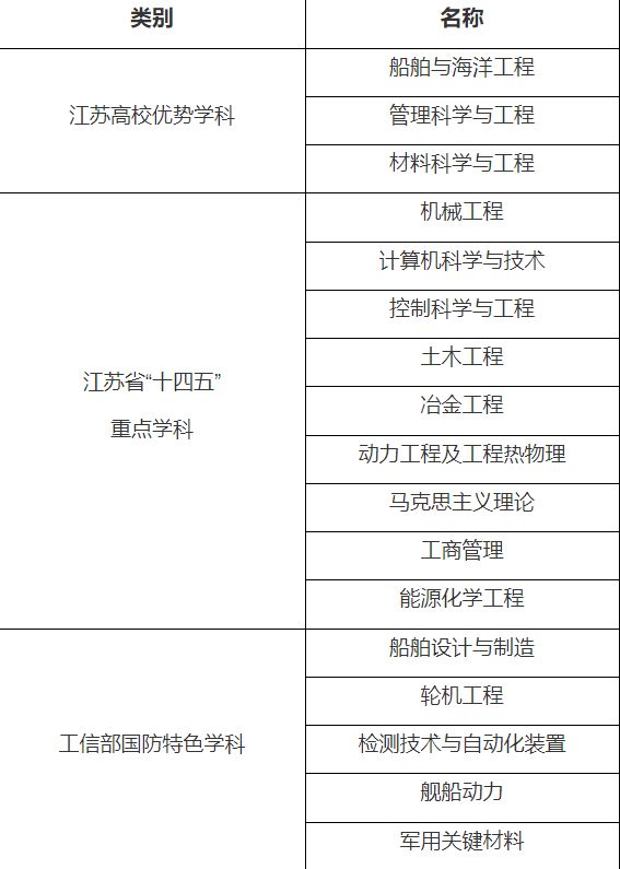 江苏科技大学怎么样？软科最新排名：7个学科上榜！-图3