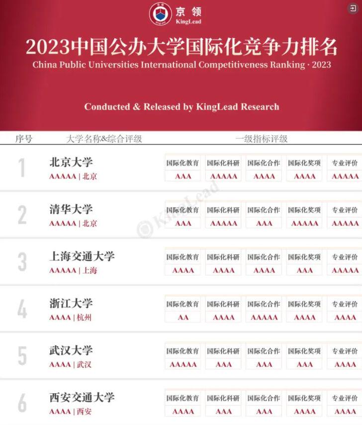 西安交通大学全国排名多少？公办大学国际化竞争力排名TOP6-图2