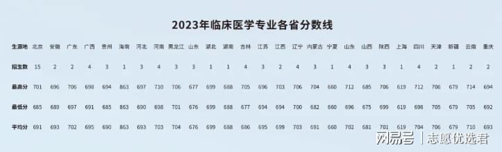 北京协和医学院难考么？竞争非常激烈，考上都是学霸！-图3