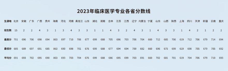 北京协和医学院难考么？分数线多少？要多努力才能考上？-图2