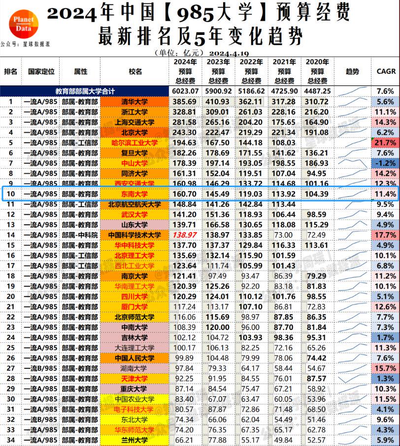东南大学是985吗？实力远高于名气，当属一流！-图3