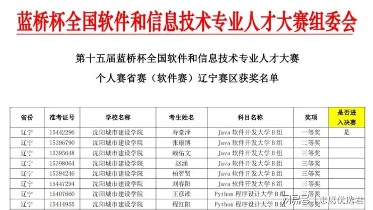 沈阳城市建设学院怎么样？竞赛再获佳绩，人才培养能力一流-图1