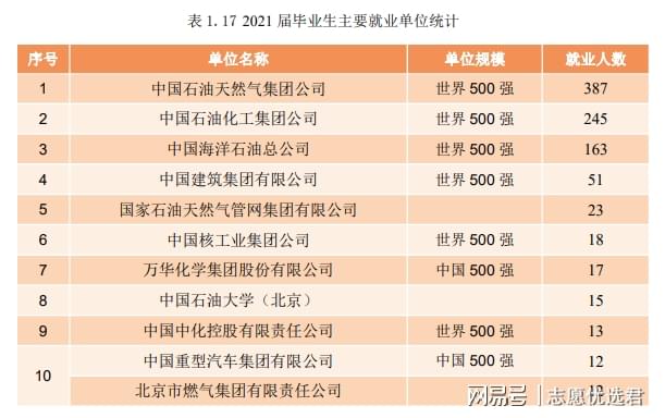 中国石油大学（北京）就业好不好？能源单位聚集，抢据就业先机-图2