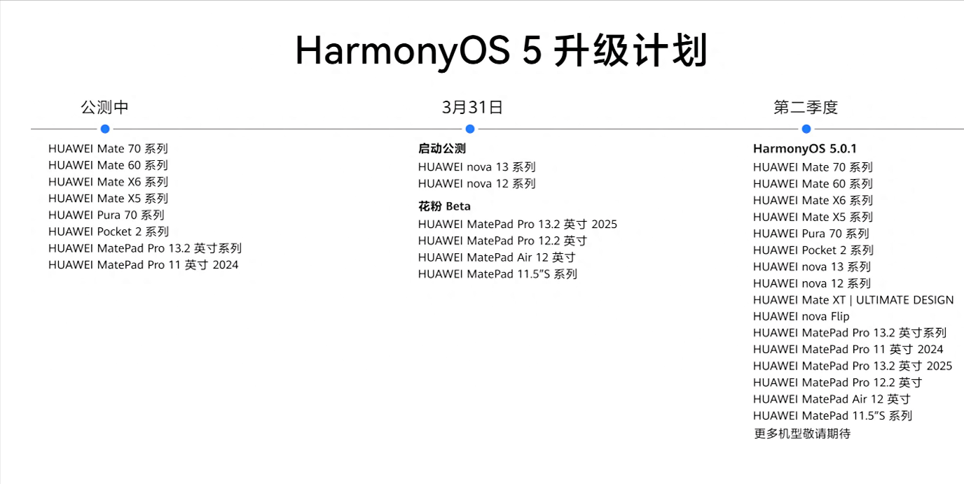 6.54GB大更新!HarmonyOS4.2升级到5.0.1.120,哪些老机型被淘汰