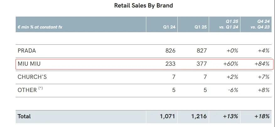 爱马仕也扛不动了，暴跌94%+裁员20%，奢侈品光环褪色了？