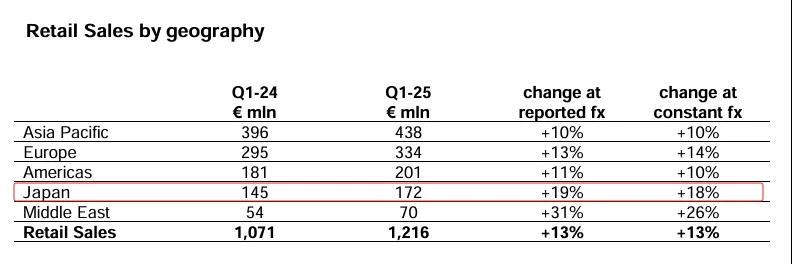爱马仕也扛不动了，暴跌94%+裁员20%，奢侈品光环褪色了？