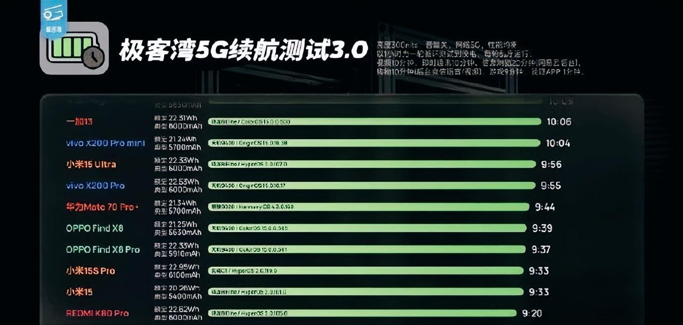 小米玄戒O1性能曝光,极客湾实测大超预期,自研SoC杀入第一梯队