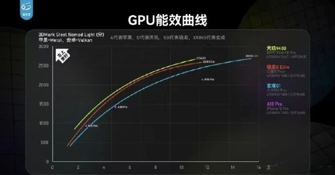 小米玄戒O1性能曝光,极客湾实测大超预期,自研SoC杀入第一梯队