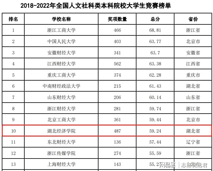 湖北经济学院怎么样?全国第十!湖北第二!还有近1亿科研设备