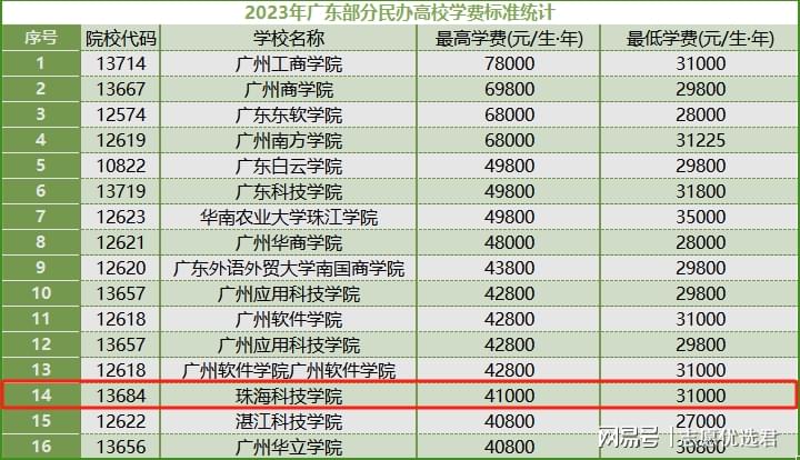珠海科技学院学费贵吗?远低同类高校,性价比“天花板”