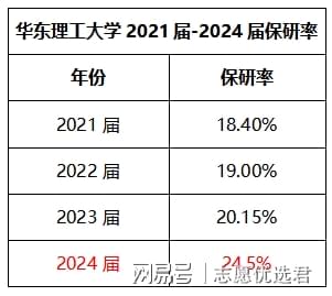 华东理工大学保研情况怎么样?保研率连续4年持续走高!