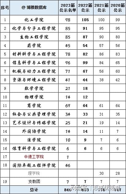 华东理工大学保研情况怎么样?保研率连续4年持续走高!