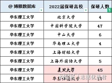 华东理工大学保研情况怎么样?保研率连续4年持续走高!