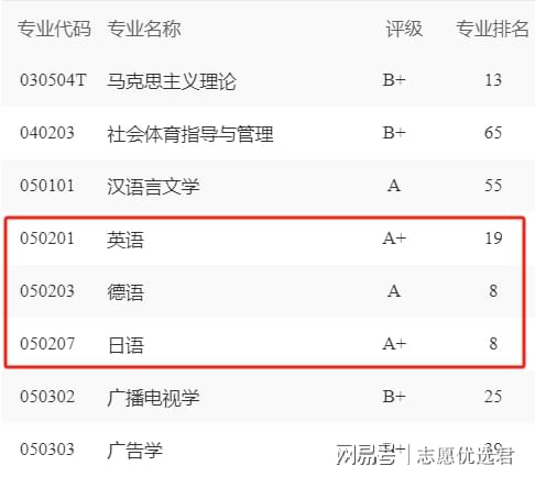 同济大学王牌专业是什么?百年外语,持续发展
