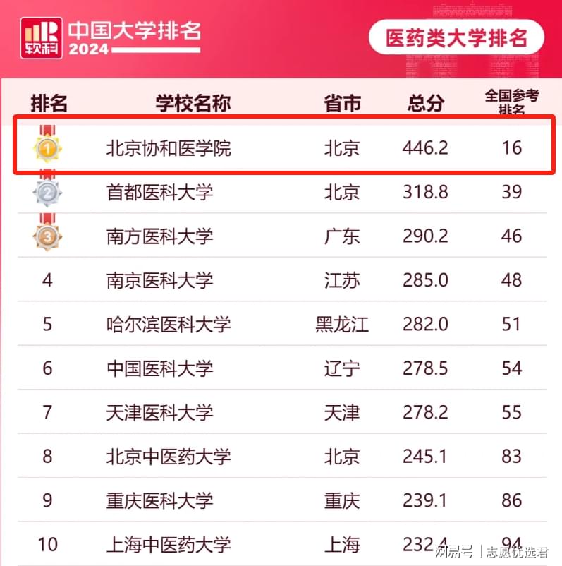 北京协和医学院怎么样？难考么？难！但实力强，业内认可度高-趣考网