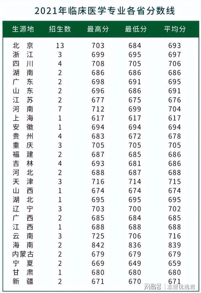 北京协和医学院怎么样?难考么?难!但实力强,业内认可度高