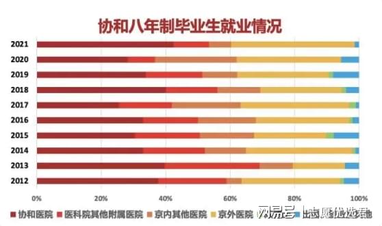 北京协和医学院怎么样?难考么?难!但实力强,业内认可度高
