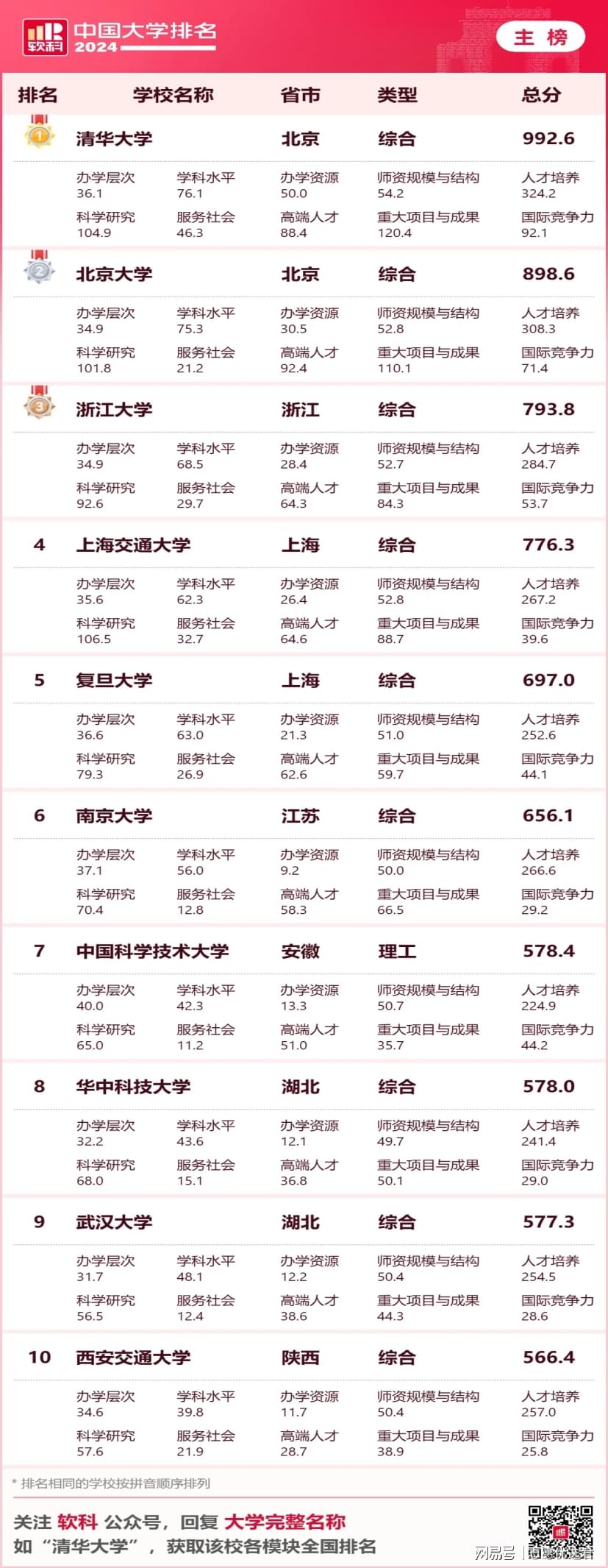 西安交通大学全国排名多少？怎么样？2024最新排名发布-趣考网