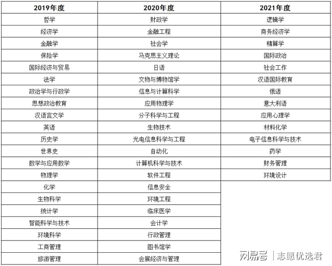 最新汇总:南开大学王牌专业好不好?一篇全知道!