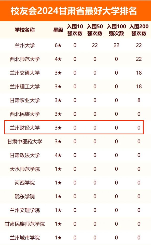 兰州财经大学怎么样？好不好？2024最新排名出炉-趣考网