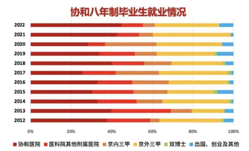 北京协和医学院就业怎么样?名校光环下,毕业生成“香饽饽”
