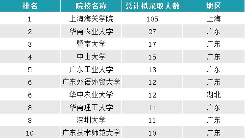 华南农业大学就业怎么样?好不好?毕业生拿到海关系统“入场券”