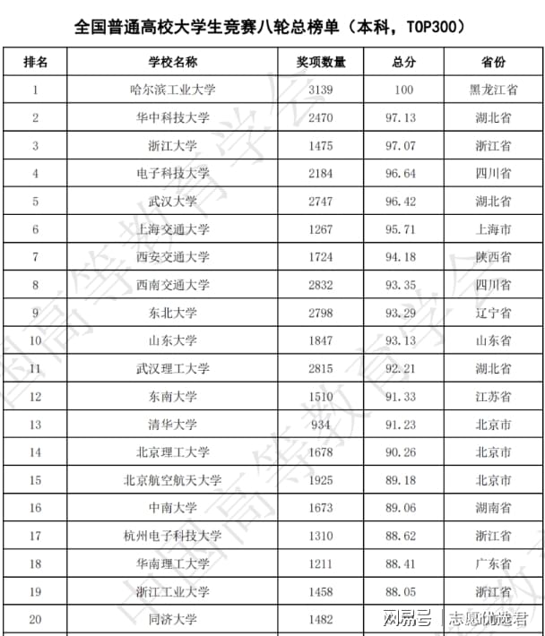 2024最新：西安交通大学全国排名多少？大学生竞赛榜单TOP10-趣考网