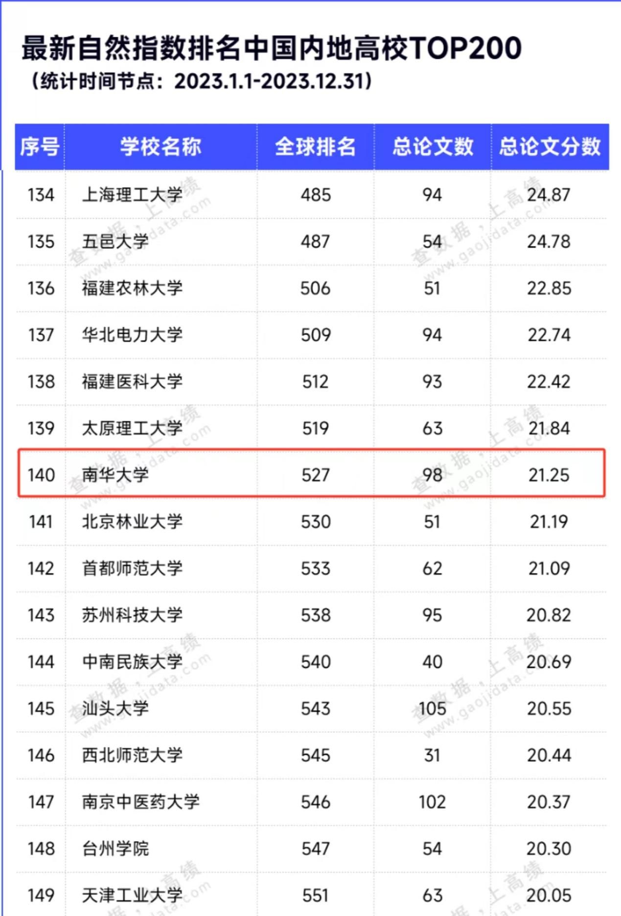 自然指数排名更新！南华大学再创新高，全球排名提升近百位！-趣考网