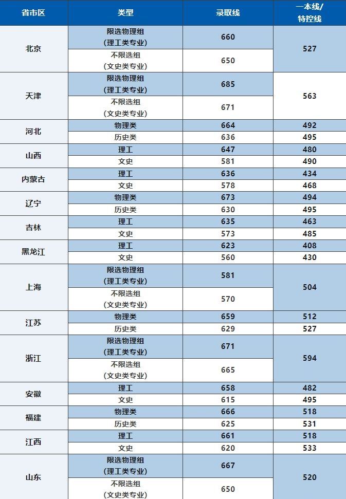考多少分能上北航?最低录取分数线是多少?看这篇全知道!