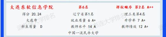 大连东软信息学院怎么样？好不好？理工优势明显，排名前列！-趣考网