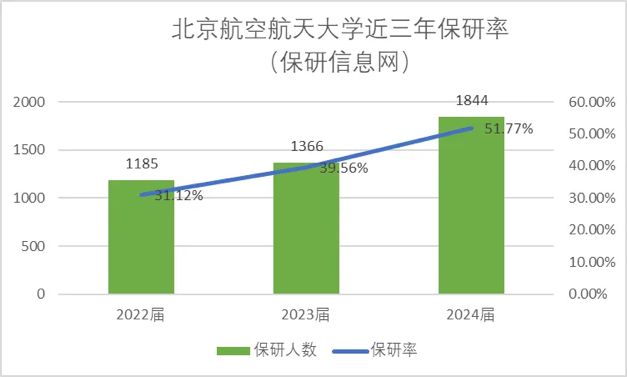 北京航空航天大学保研率怎么样?最新数据!2024考生必看!
