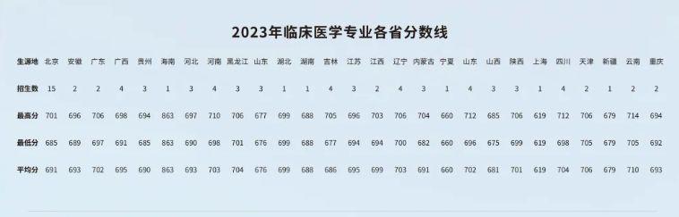 报考必看:北京协和医学院难考么?来看最新分数线情况