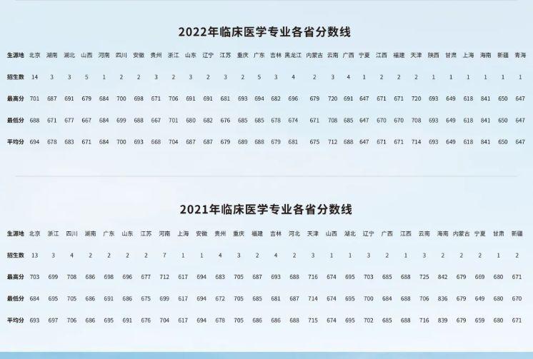报考必看:北京协和医学院难考么?来看最新分数线情况