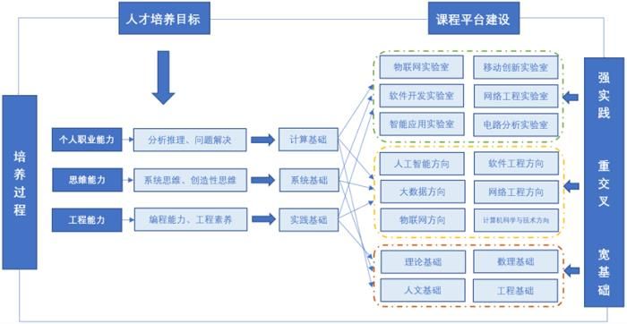 从这一王牌专业看:成都东软学院专业前景怎么样?好不好?